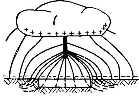 Рис. 25. Электрическое поле между землей и грозовым облаком в момент разряда молнии