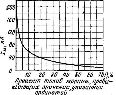 Рис. 27. Кривая вероятностного распределения (в %) грозовых токов