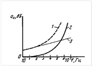 Принципиальная схема, отражающая зависимости коэффициентов (1), (2) и (3) от частоты магнитного поля (f)