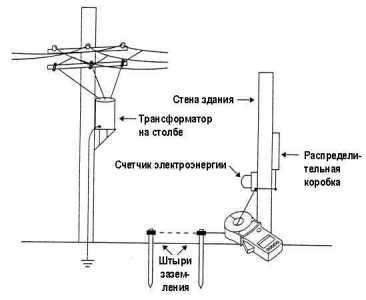 Измерение заземления трансформатора, установленного на опоре линии электропередач (заземление в виде группы штырей)